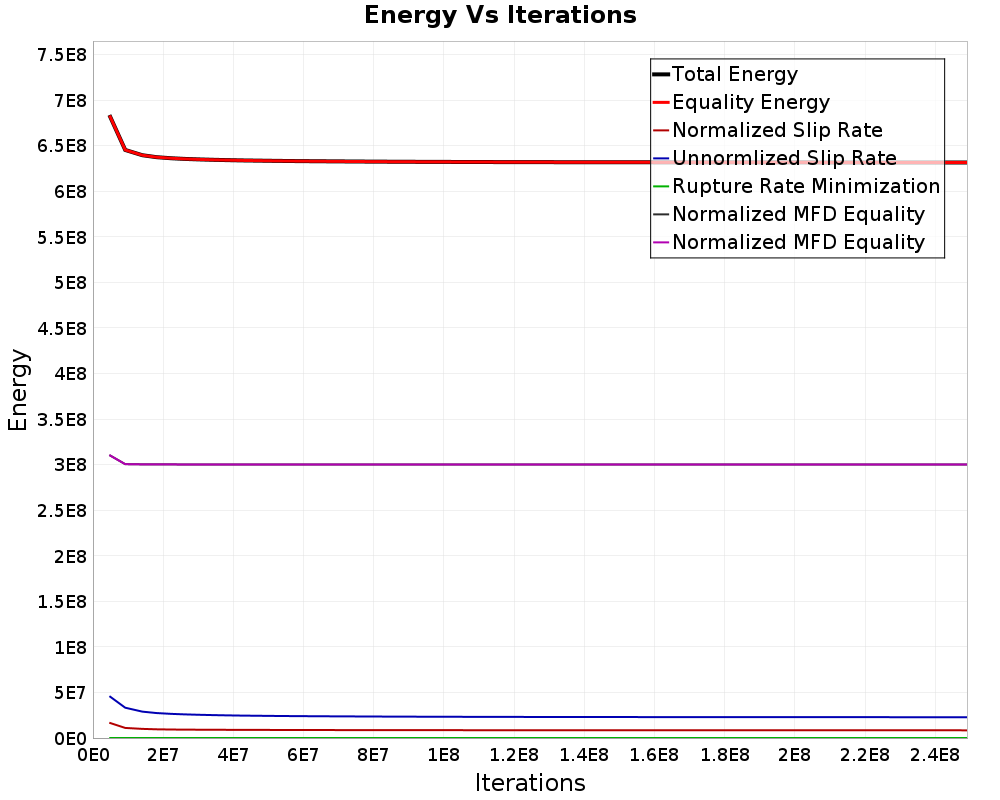 Energy vs Iterations