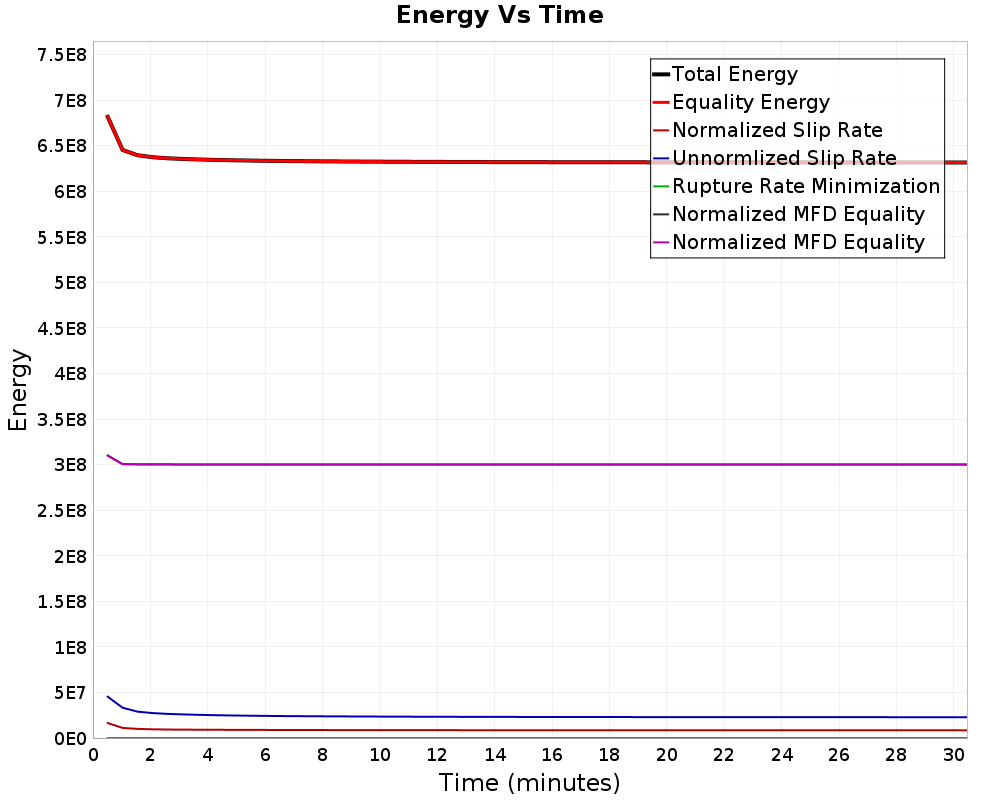 Energy vs Time
