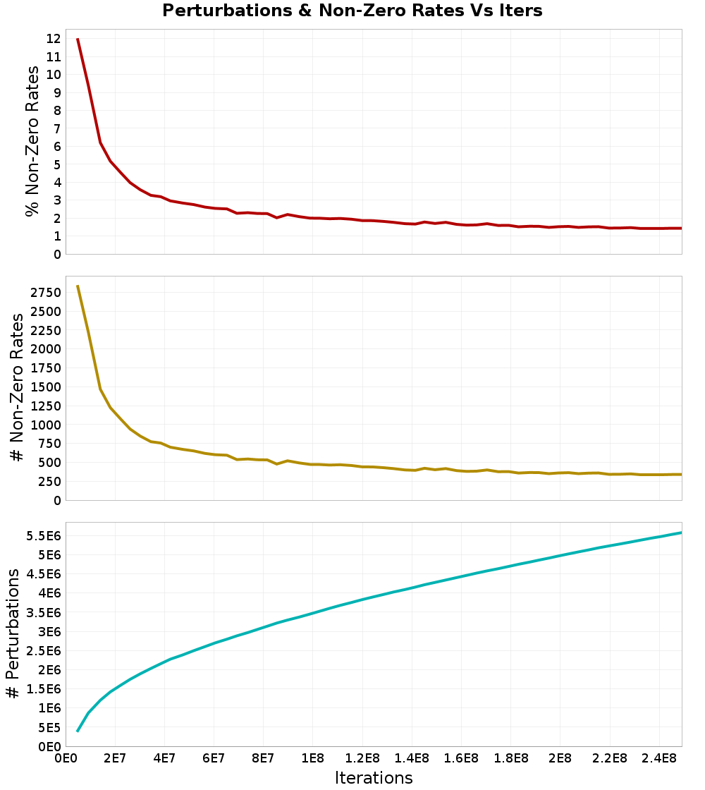Perturbations