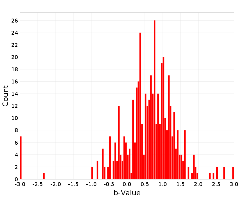 Histogram