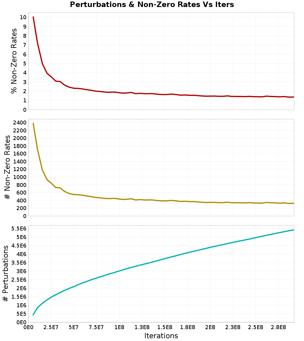 Perturbations