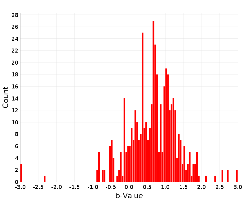 Histogram