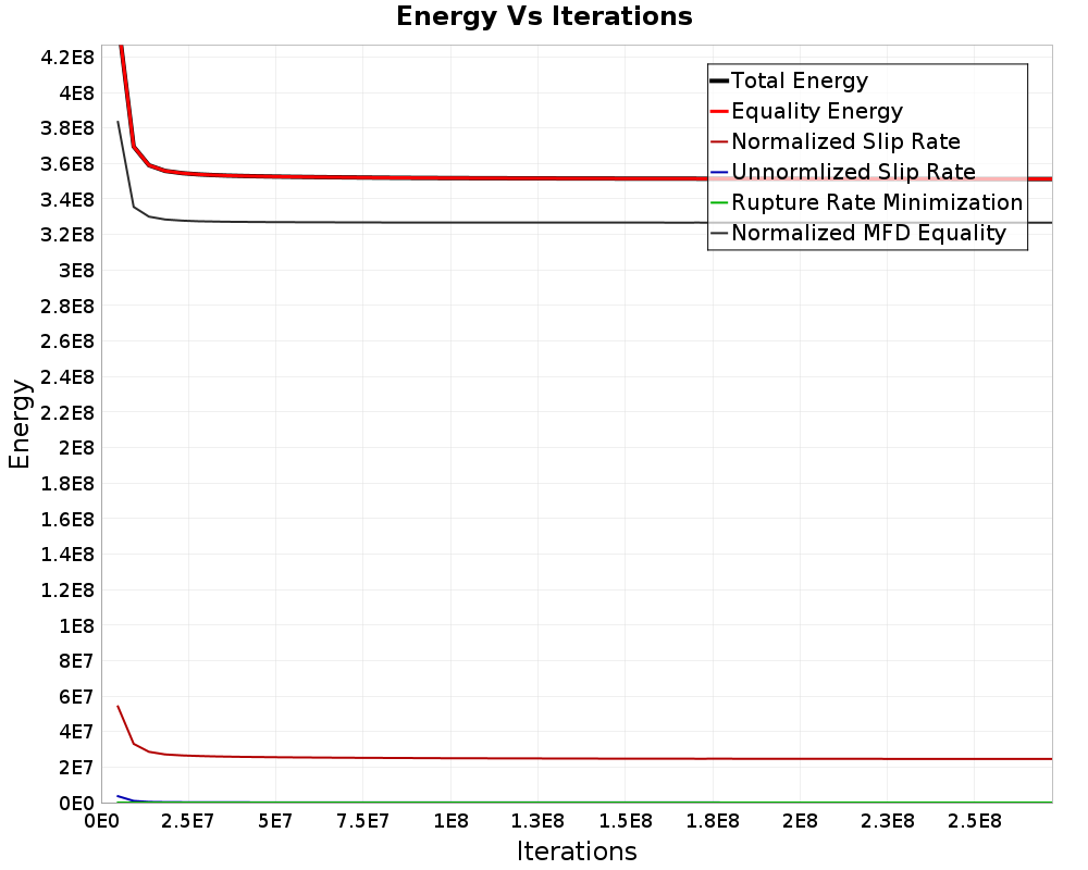 Energy vs Iterations