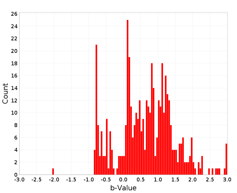 Histogram