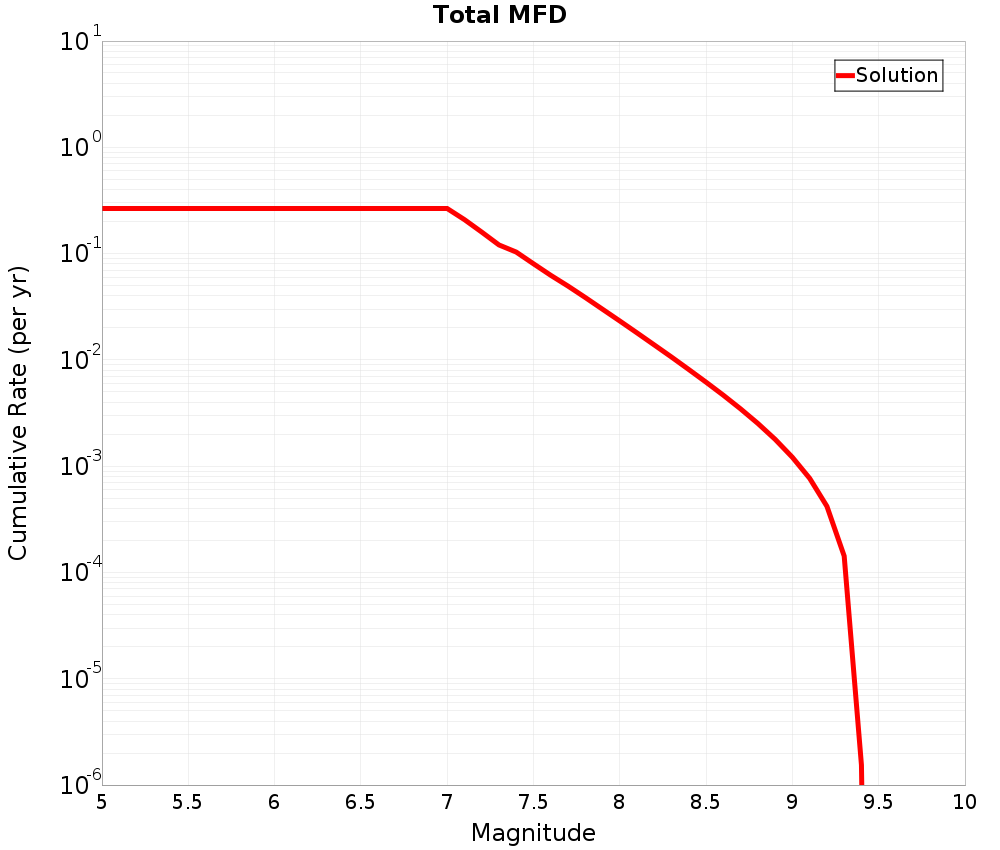 Cumulative Plot