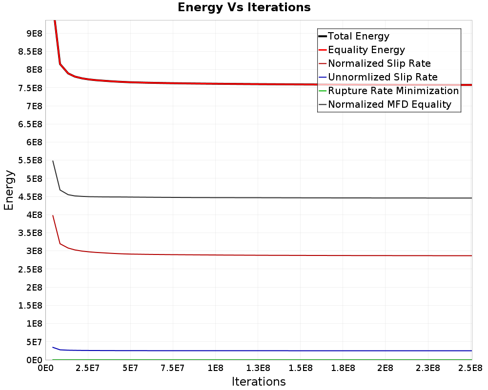 Energy vs Iterations