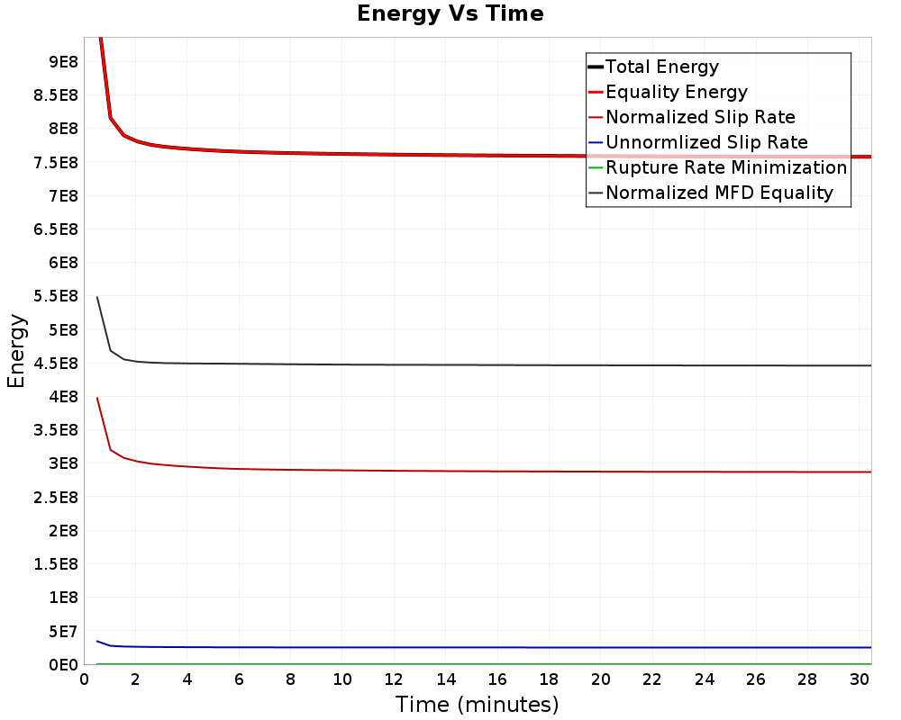 Energy vs Time
