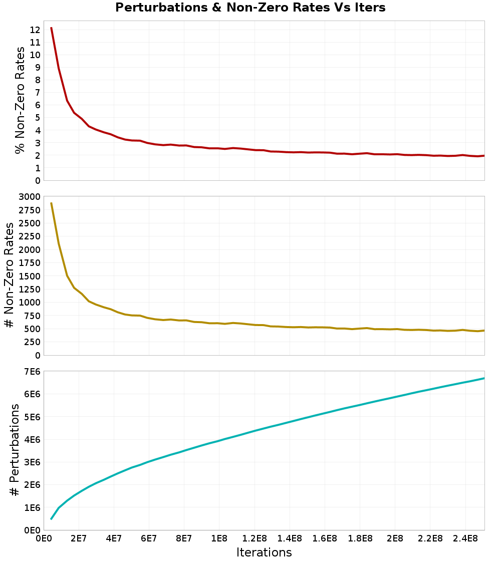Perturbations