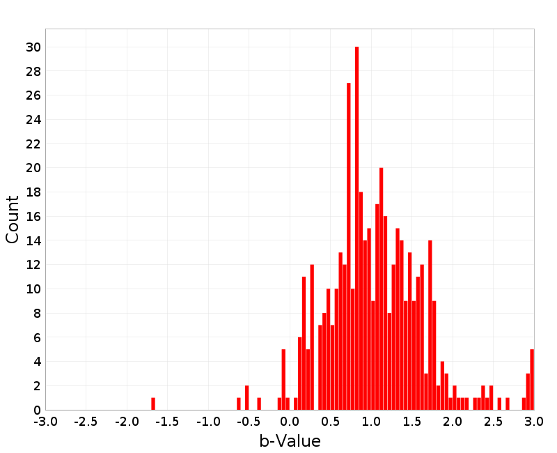 Histogram