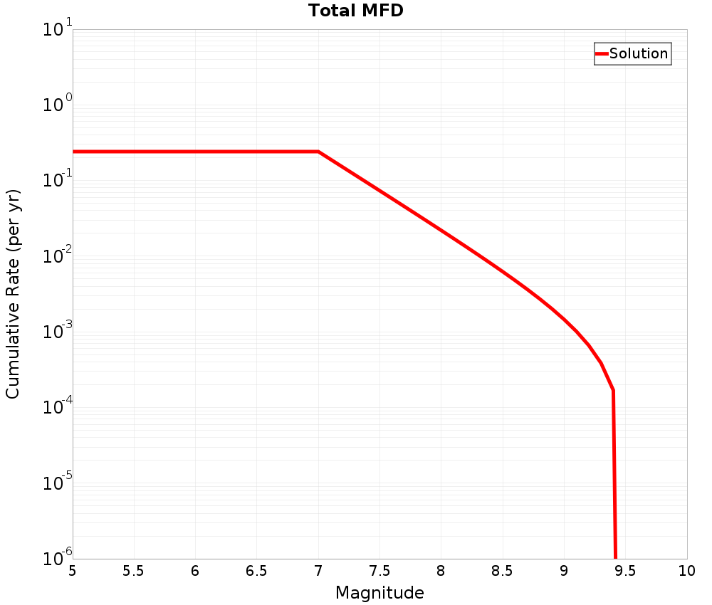 Cumulative Plot