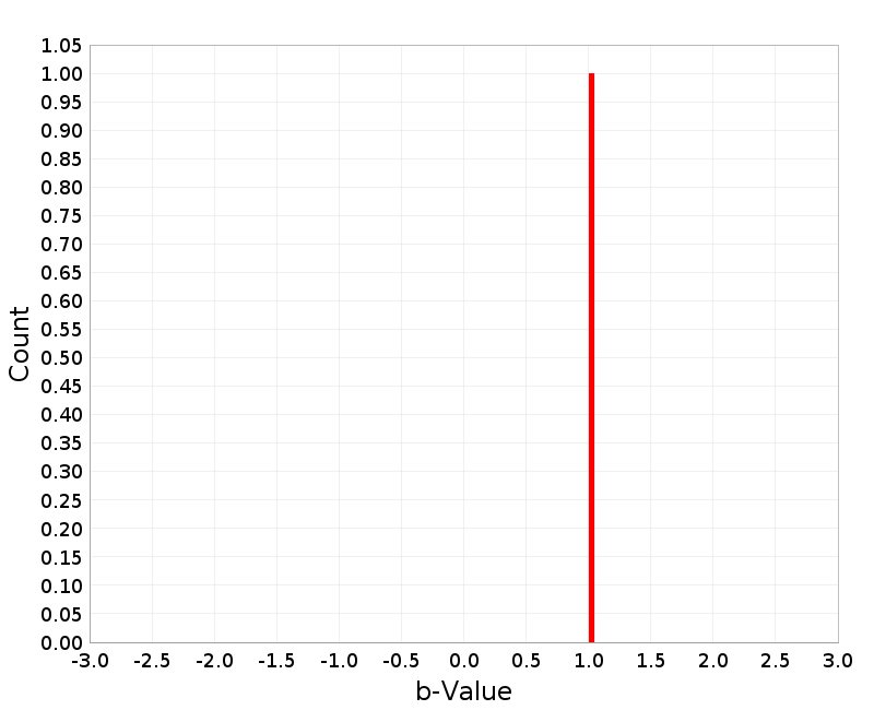 Histogram