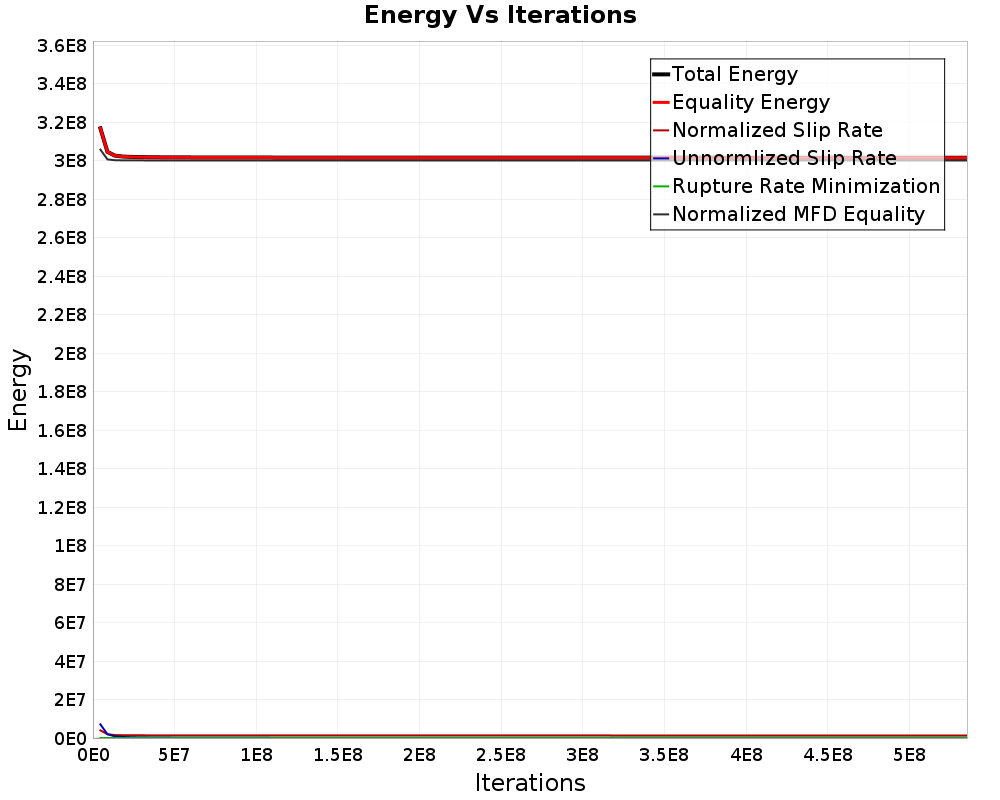 Energy vs Iterations