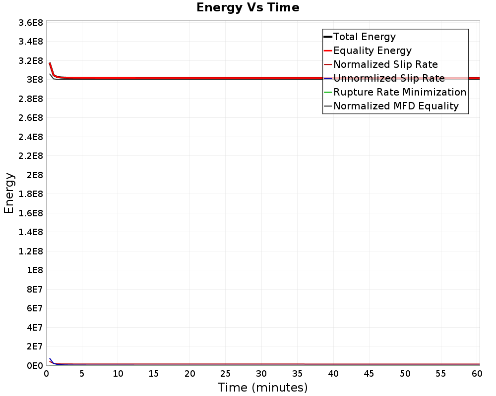 Energy vs Time