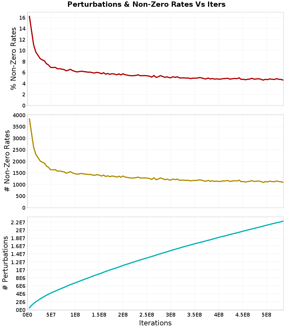 Perturbations