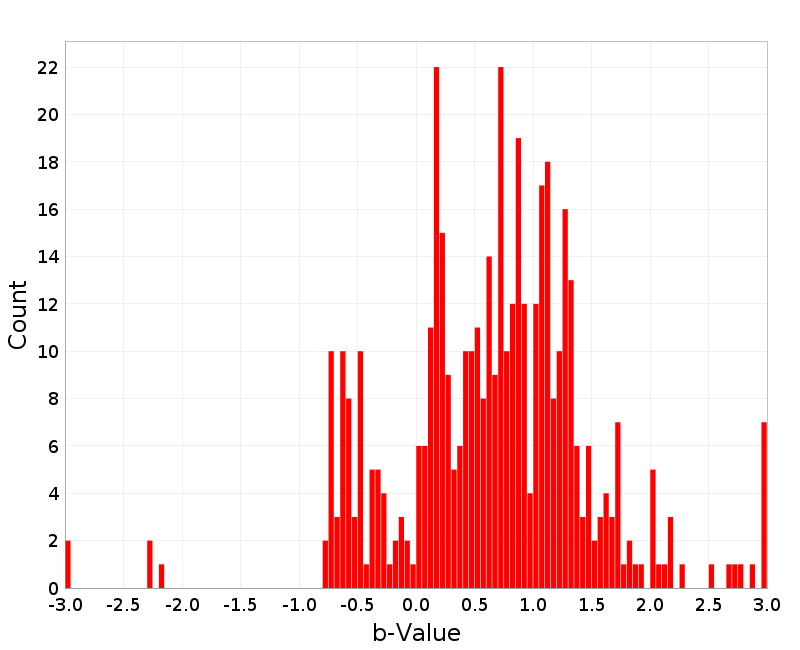 Histogram