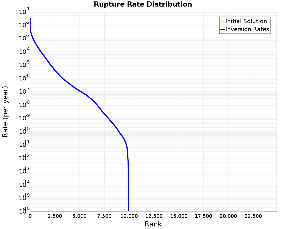 Rate Distribution
