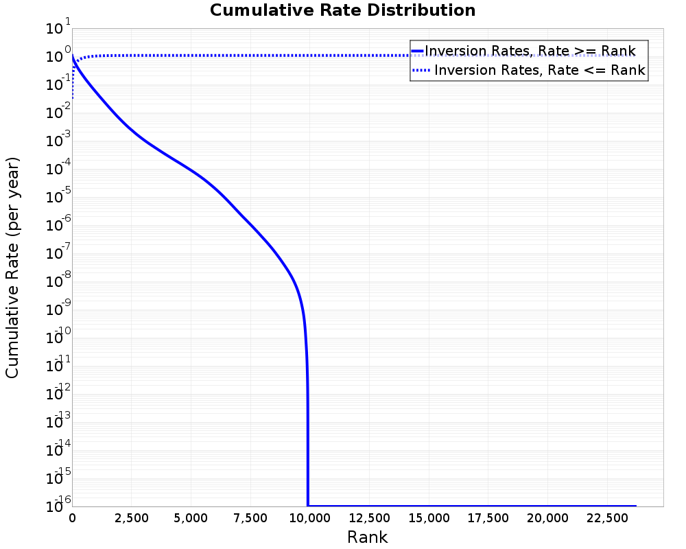 Cumulative Rate Distribution