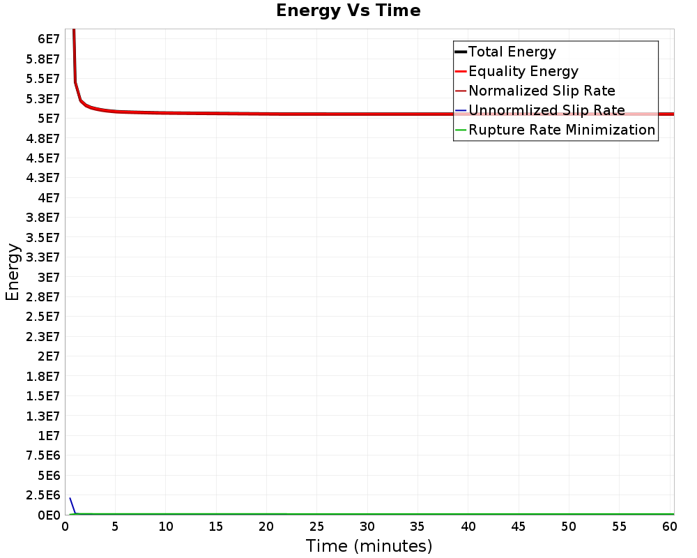 Energy vs Time