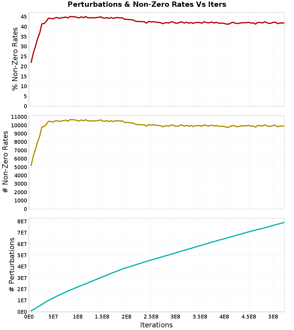 Perturbations