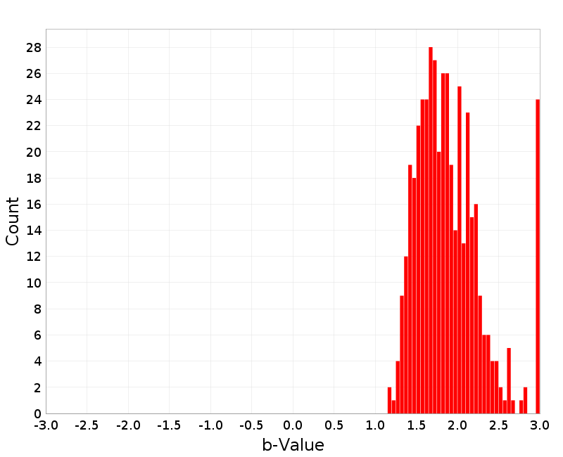 Histogram