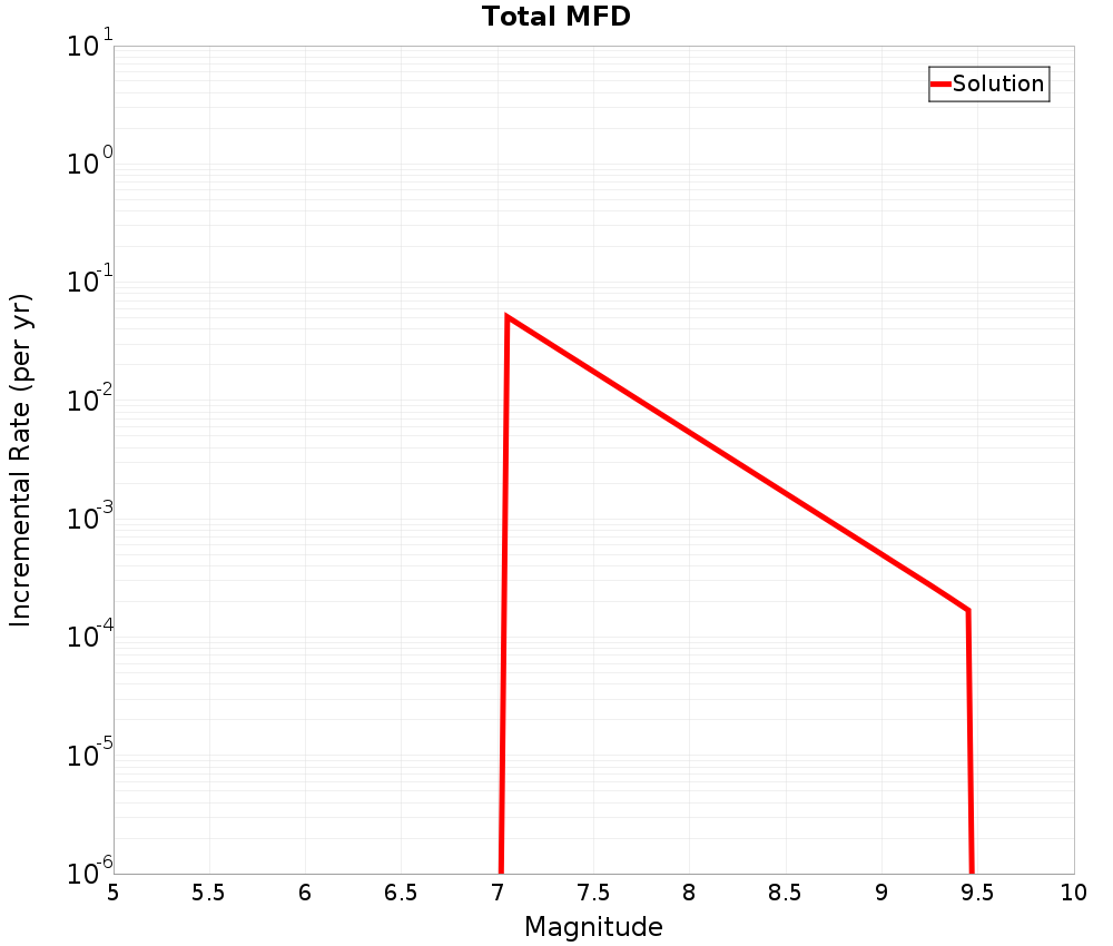 Incremental Plot