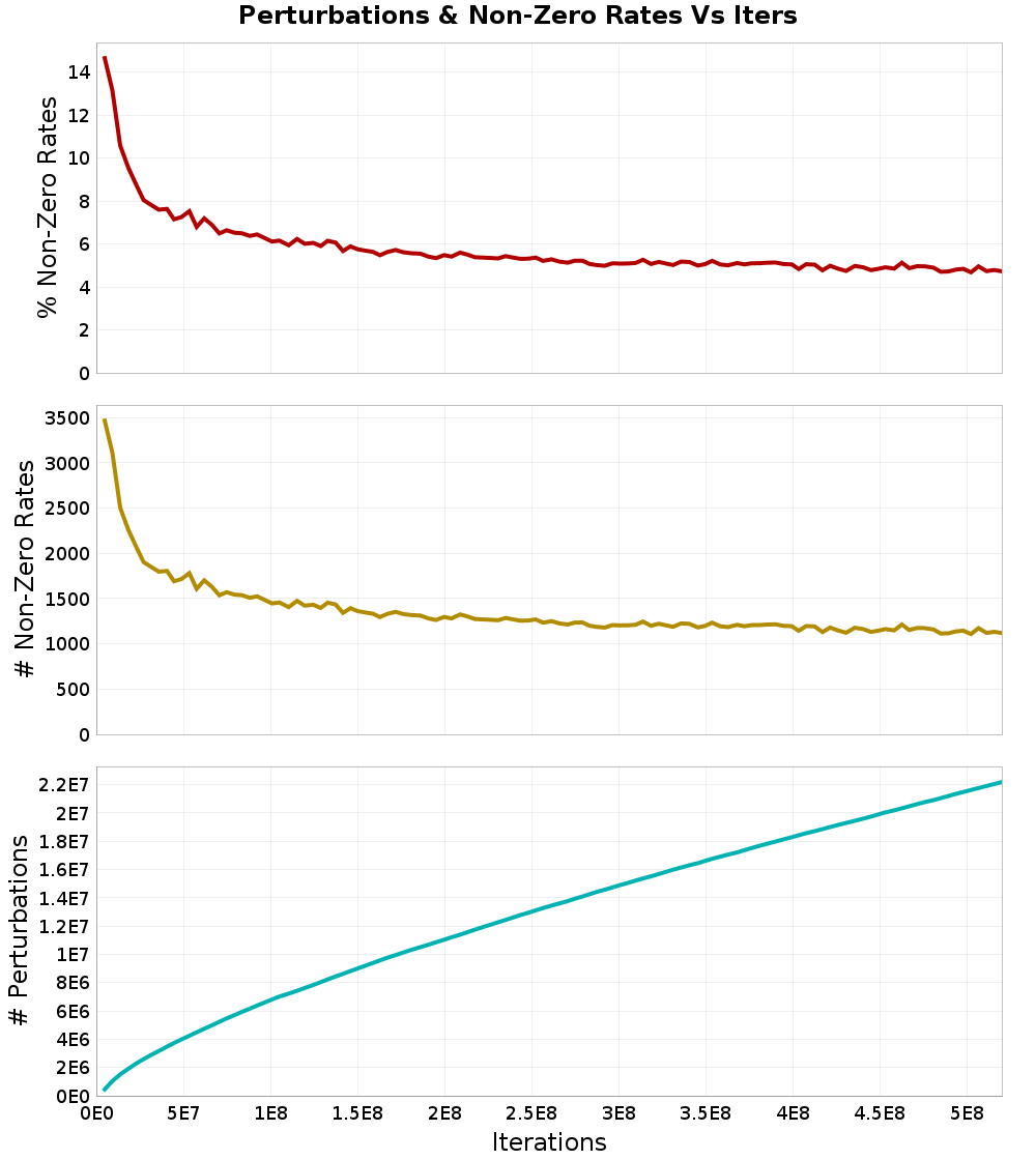 Perturbations