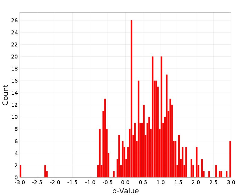 Histogram