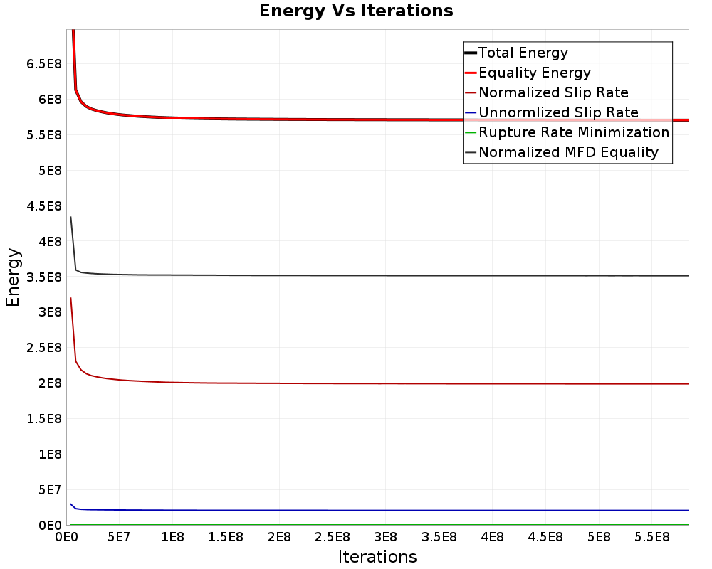 Energy vs Iterations