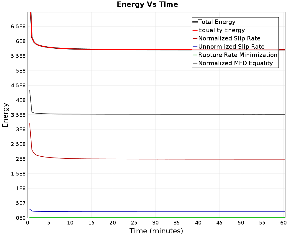 Energy vs Time