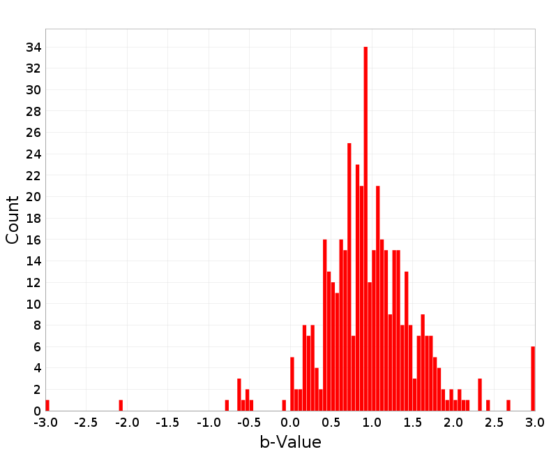 Histogram