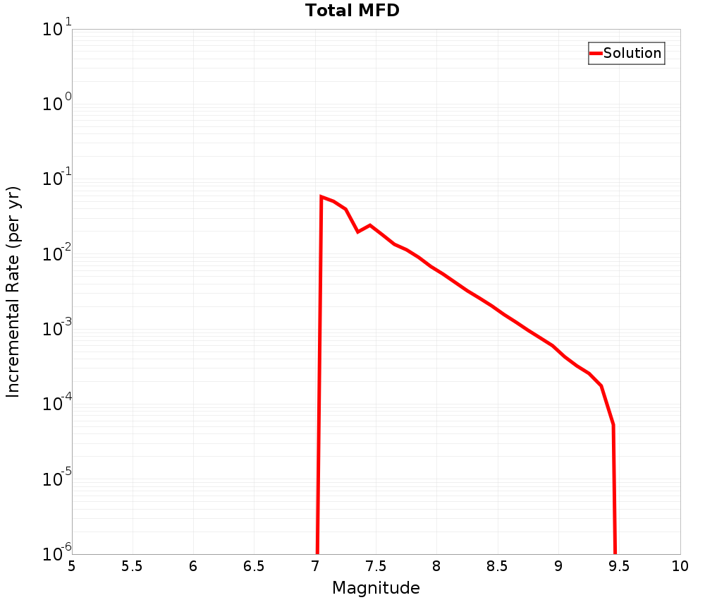 Incremental Plot