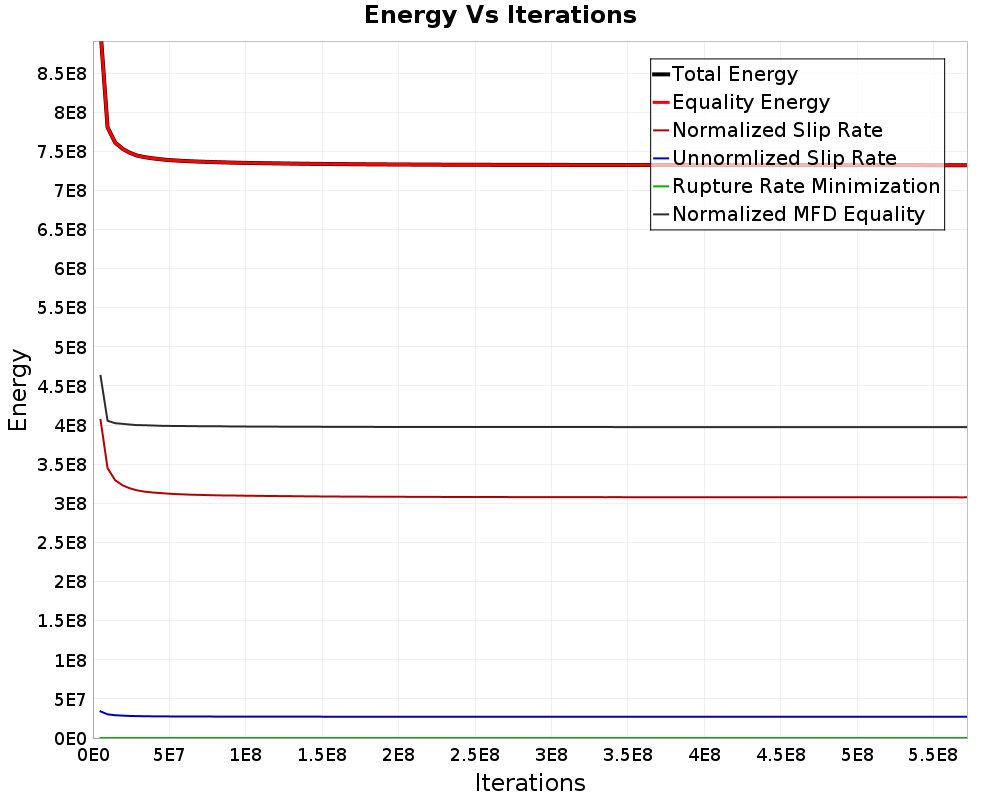 Energy vs Iterations