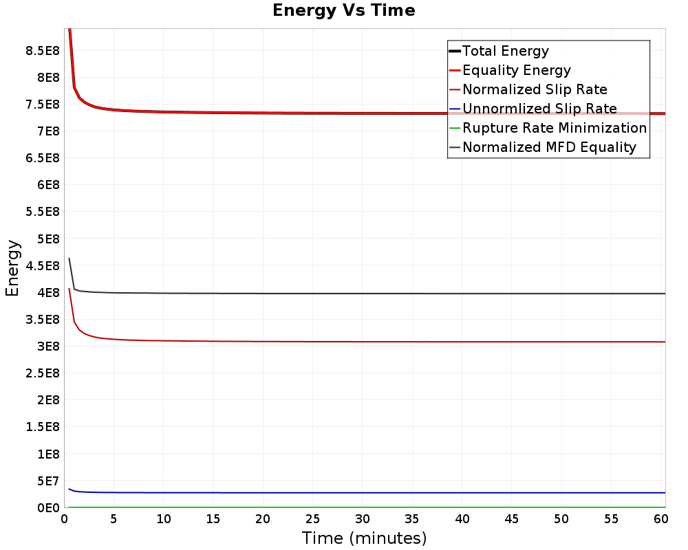 Energy vs Time