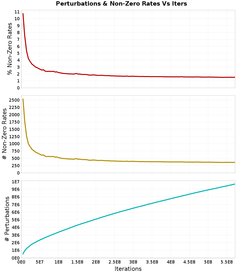 Perturbations