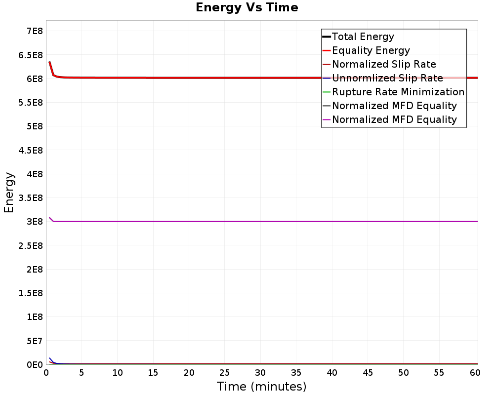 Energy vs Time