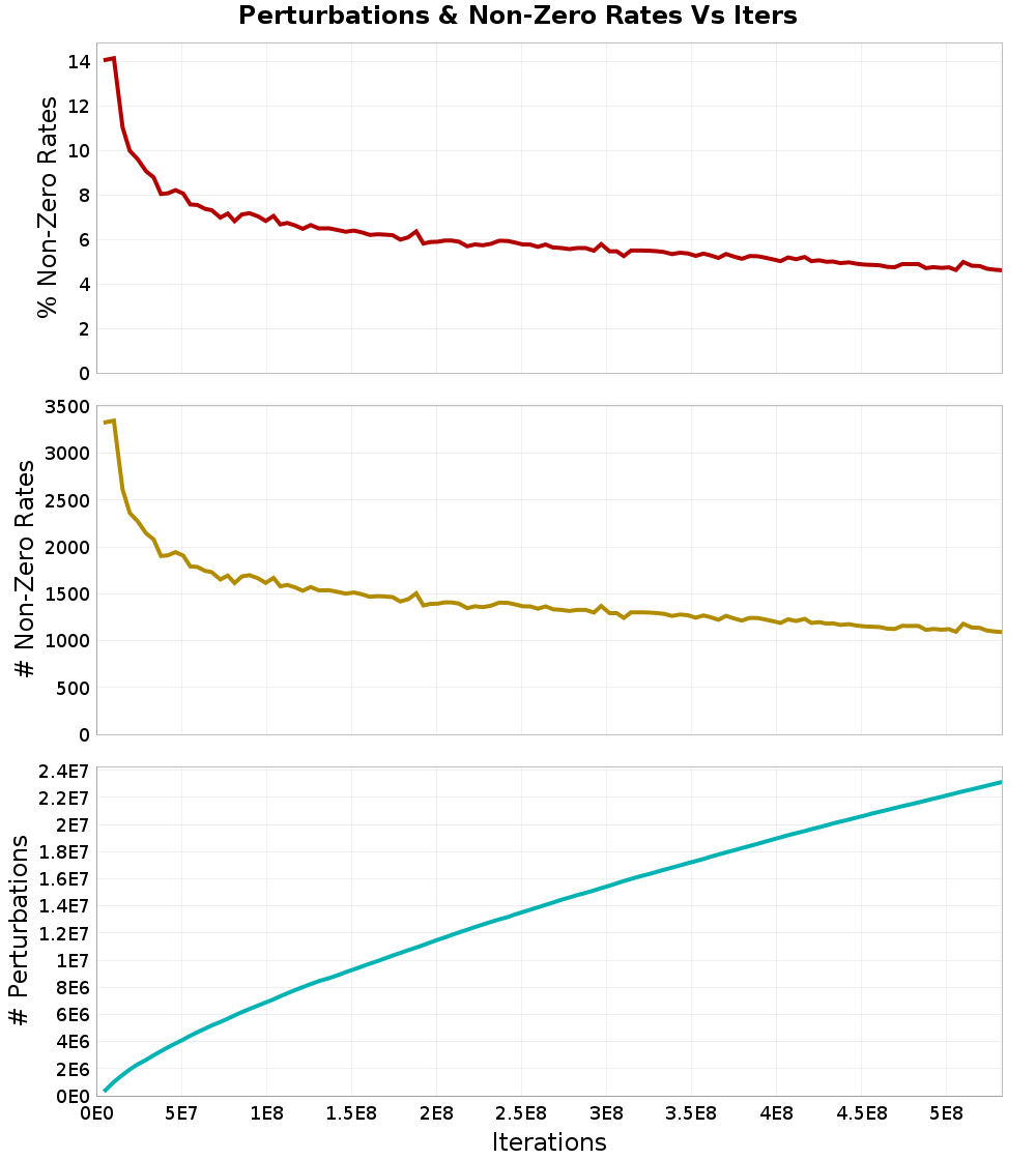Perturbations