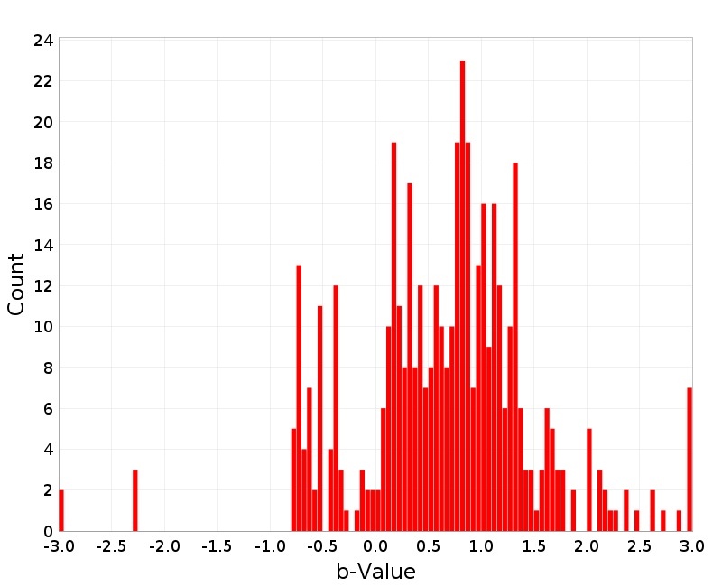 Histogram