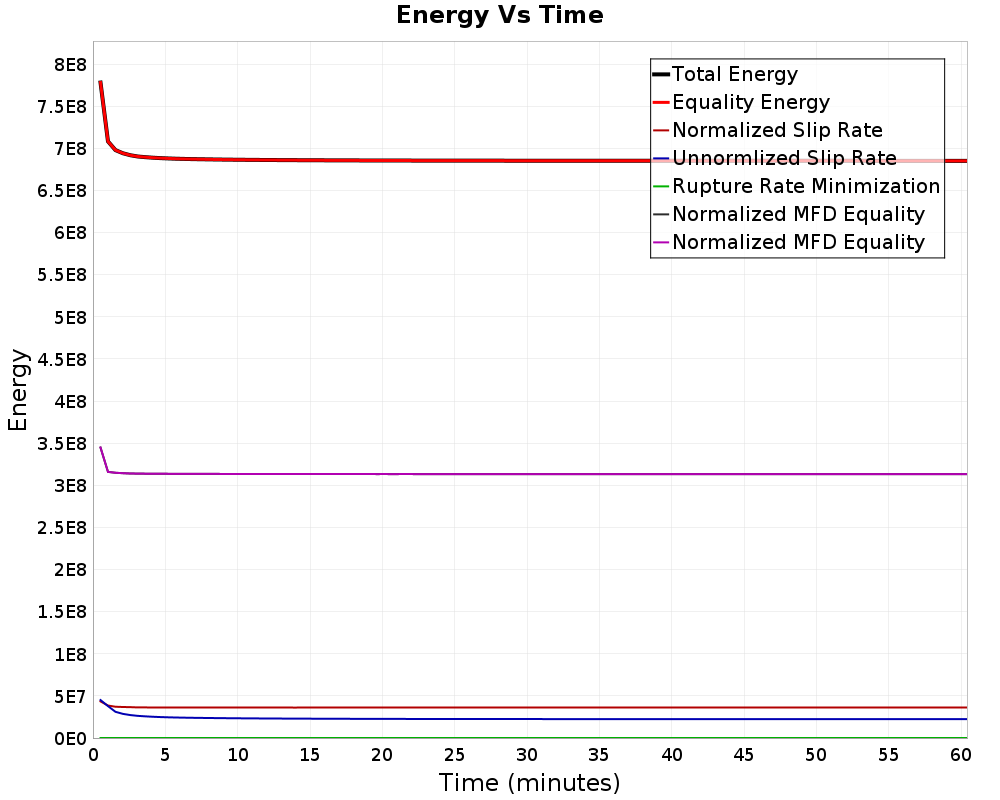 Energy vs Time