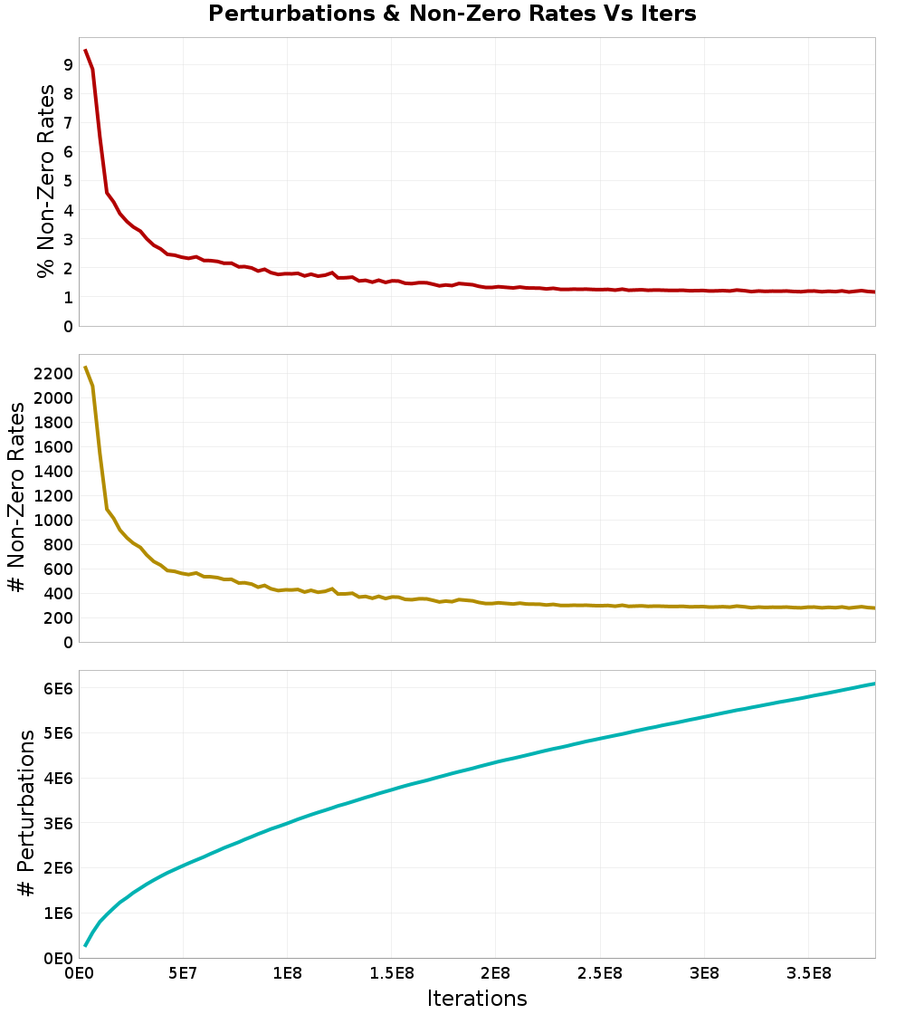 Perturbations