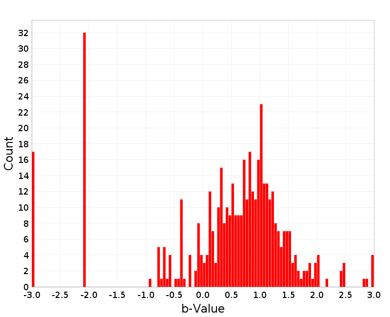 Histogram