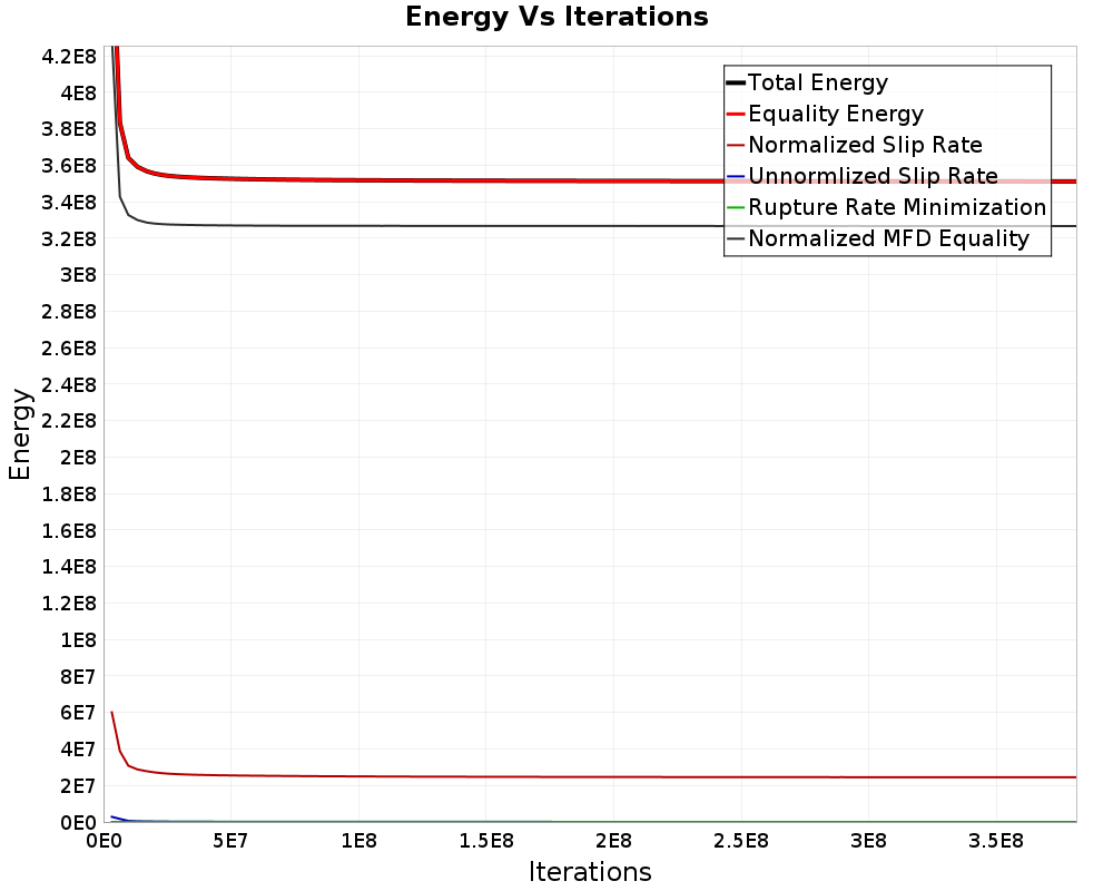 Energy vs Iterations