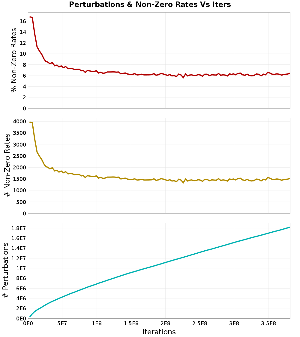 Perturbations