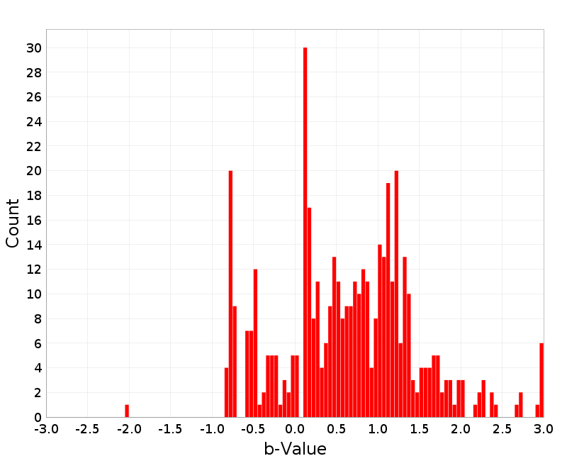 Histogram