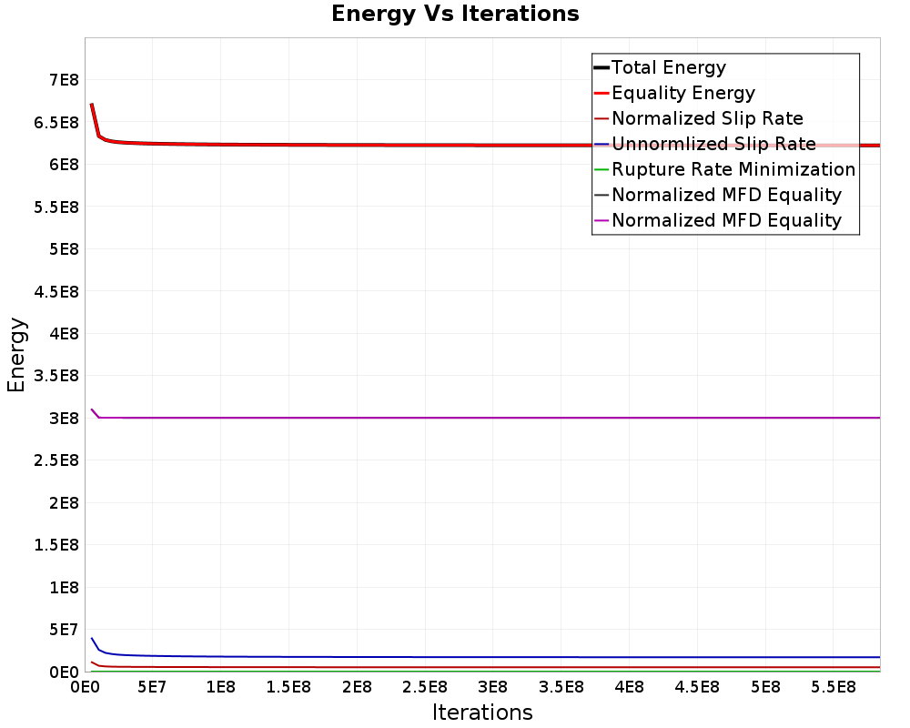 Energy vs Iterations