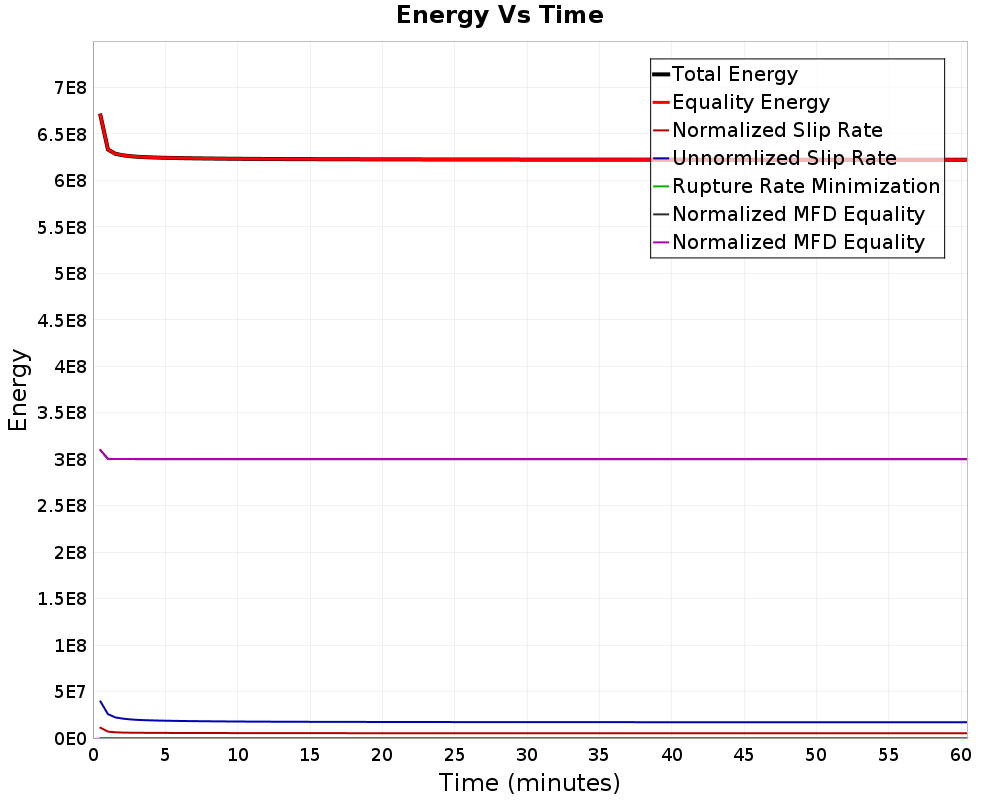 Energy vs Time