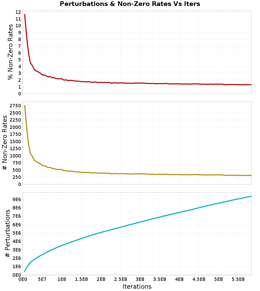 Perturbations