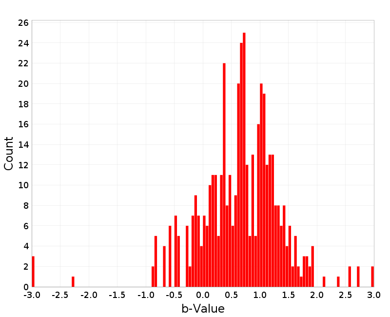 Histogram