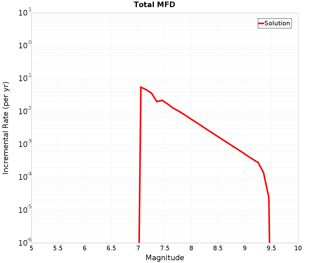 Incremental Plot