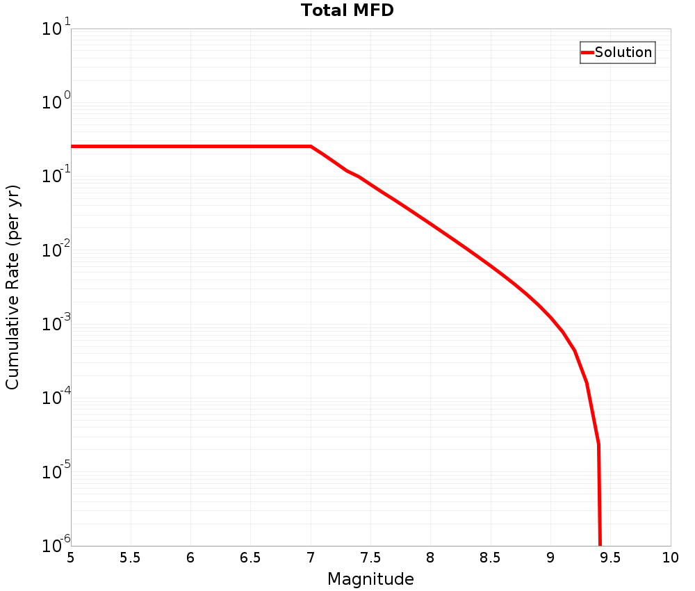 Cumulative Plot