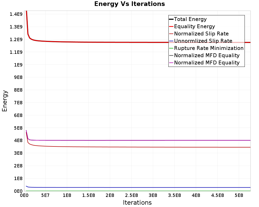 Energy vs Iterations